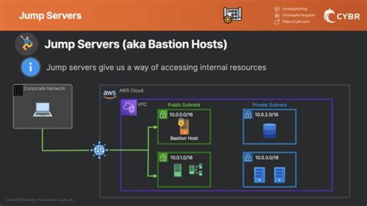 Unveiling Jump Servers : Elevating Network Security And Accessibility - SarkariResult