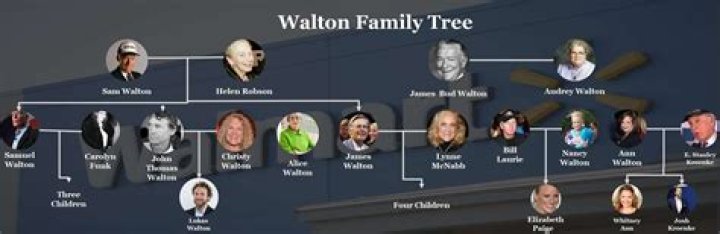 Walton Family Net Worth: Details About Religion, Members, Companies - SarkariResult